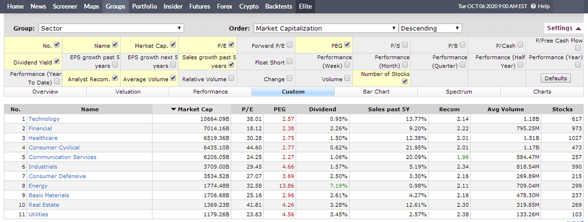 Таблица Finviz/Groups, finviz.com.