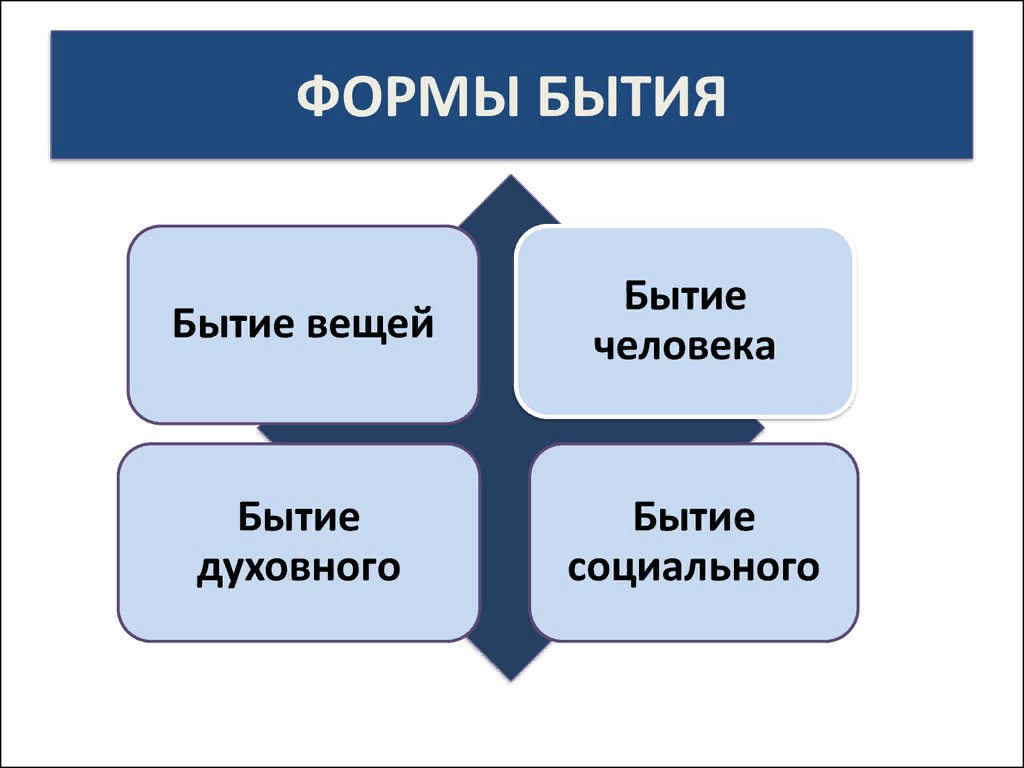 Тенденции формы бытия. Формы бытия в философии. Основные формы бытия в философии. 4 Формы бытия. 4 Формы бытия в философии.