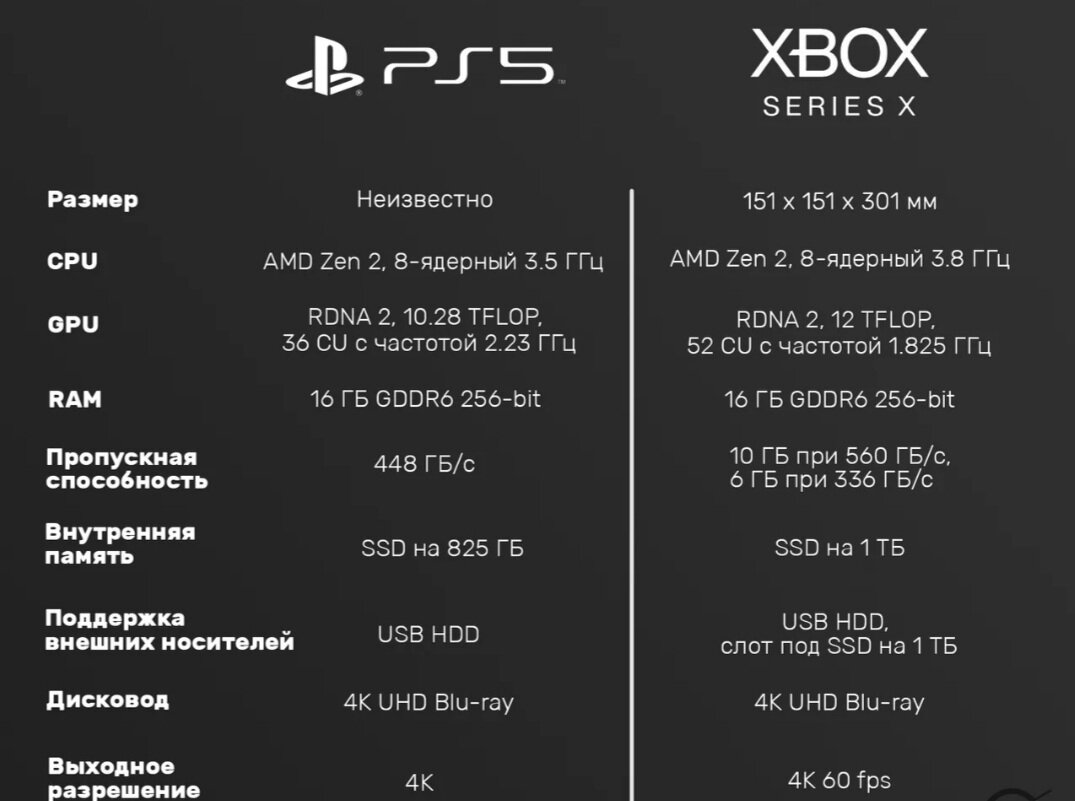 Таблица сравнения PS 5 и Xbox SX