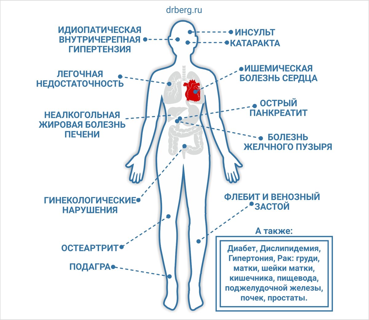 Проблемы со здоровьем, которые может вызвать инсулинорезистентность.