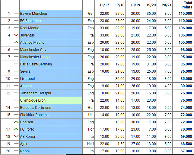 Обновленный рейтинг клубов УЕФА. 30.10.2020