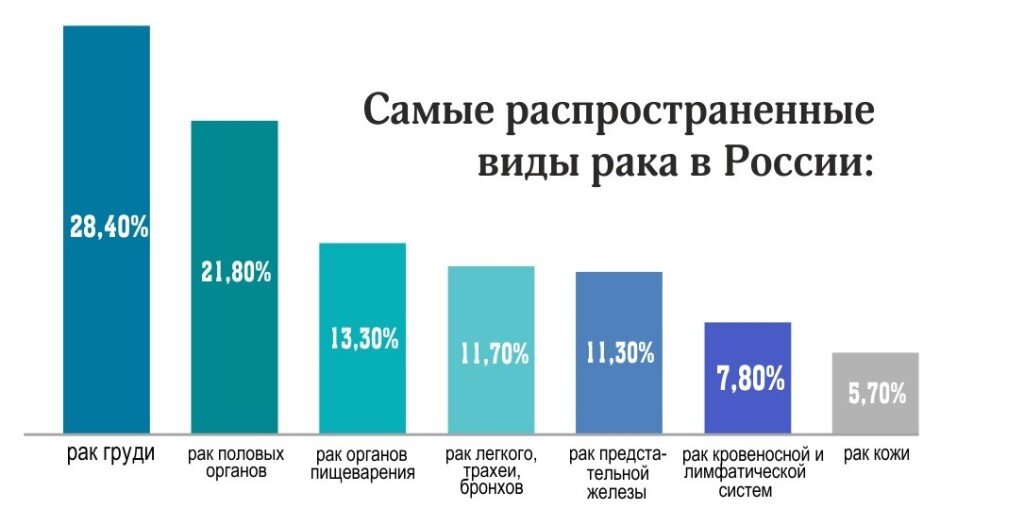 Наиболее распространенным видом. Диаграмма онкологических заболеваний.