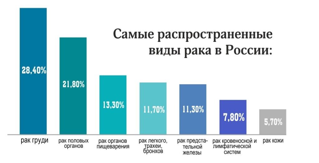 Какой процент людей. Статистика онкологических заболеваний. Самые распространенные онкологические заболевания. Онкология заболеваемость. Статистика раковых заболеваний.