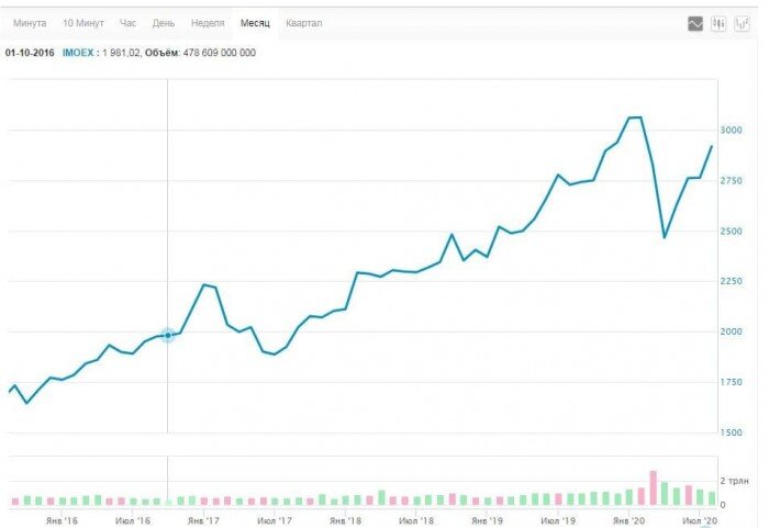 Рис 1. Колебания индекса МосБиржи (IMOEX). Источник: сайт Московской биржи
