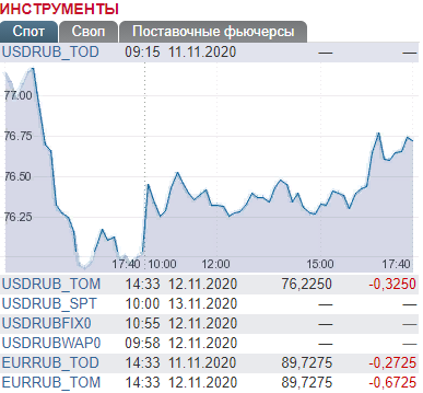 Курс доллара/евро на Московской бирже 11.11.2020