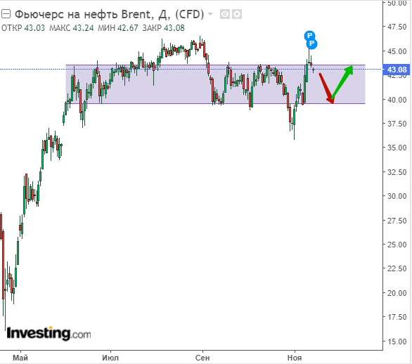 Канал на графике Brent