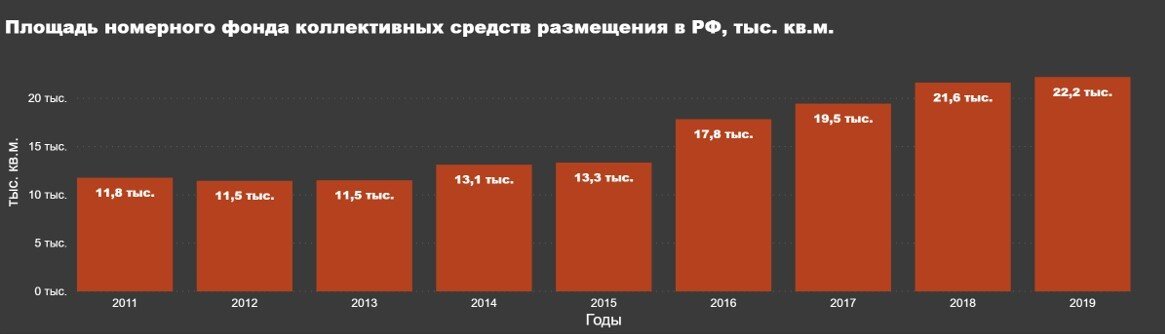 Площадь номерного фонда коллективных средств размещения в РФ
