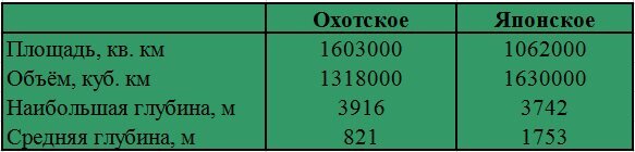 Сравнительные характеристики Охотского и Японского морей