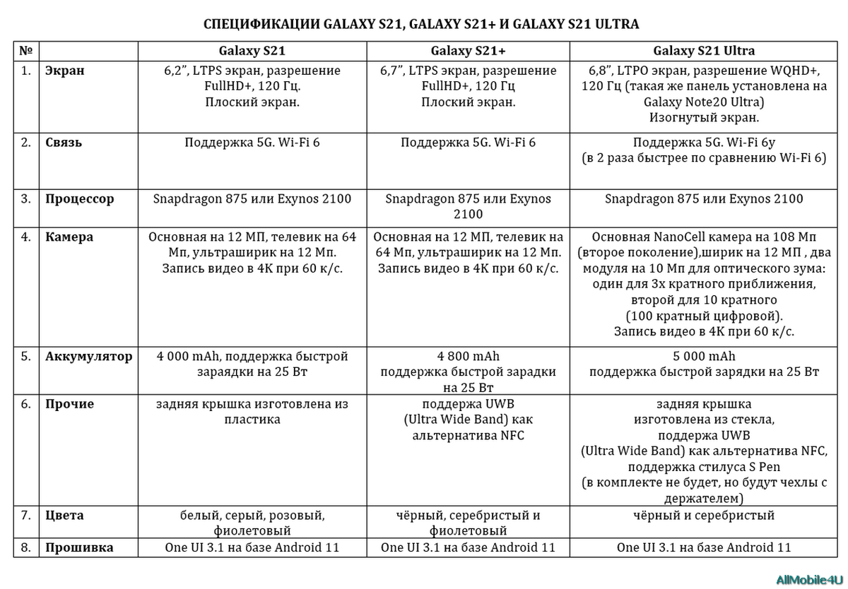 Спецификации линейки Galaxy S21.