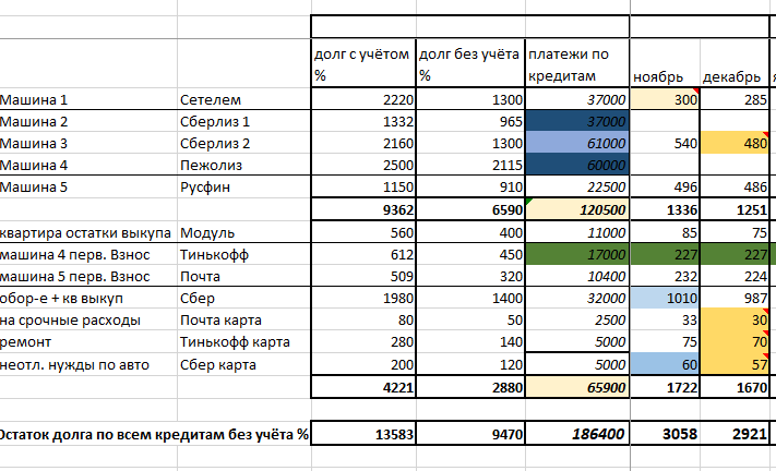 в столбцах сумма долга указана в 1000 рублях, т.е. общая сумма долга 3058 т.р. или 3,058 млн.