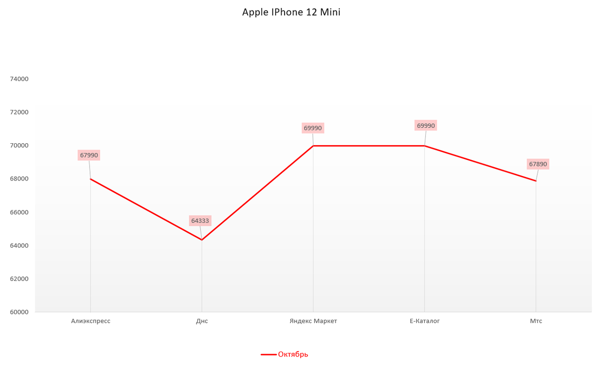 Apple IPhone 12 MIni