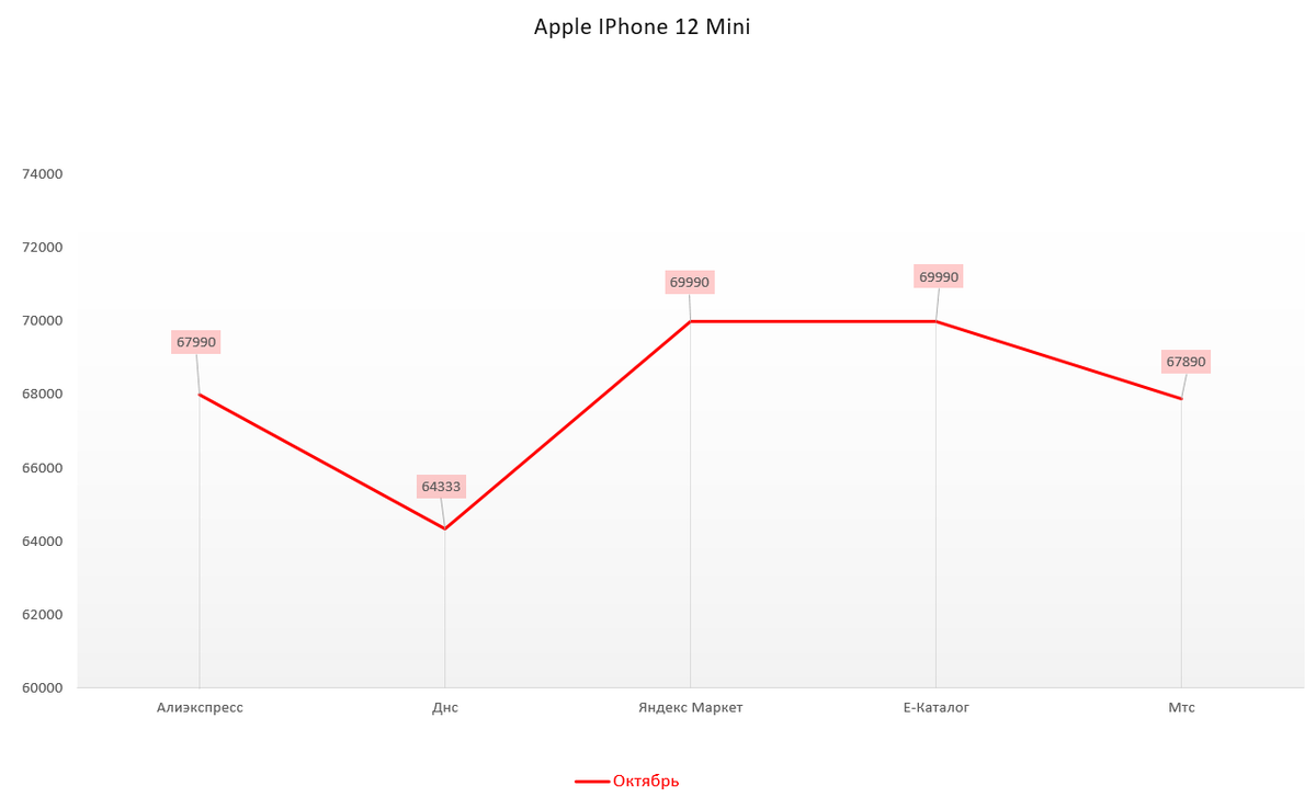 Мониторинг цен. IPhone 12 Mini, 11 PRO, 11 PRO MAX за Ноябрь | Просто,  понятно | Дзен