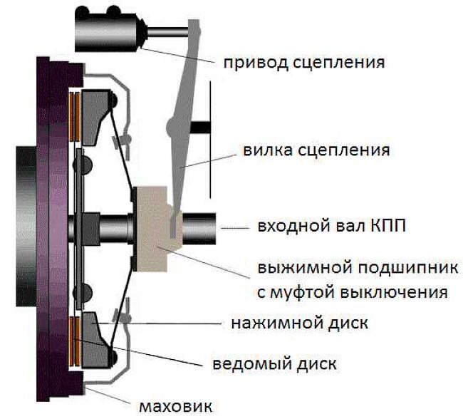 Устройство сцепления на механических коробках переменных передач