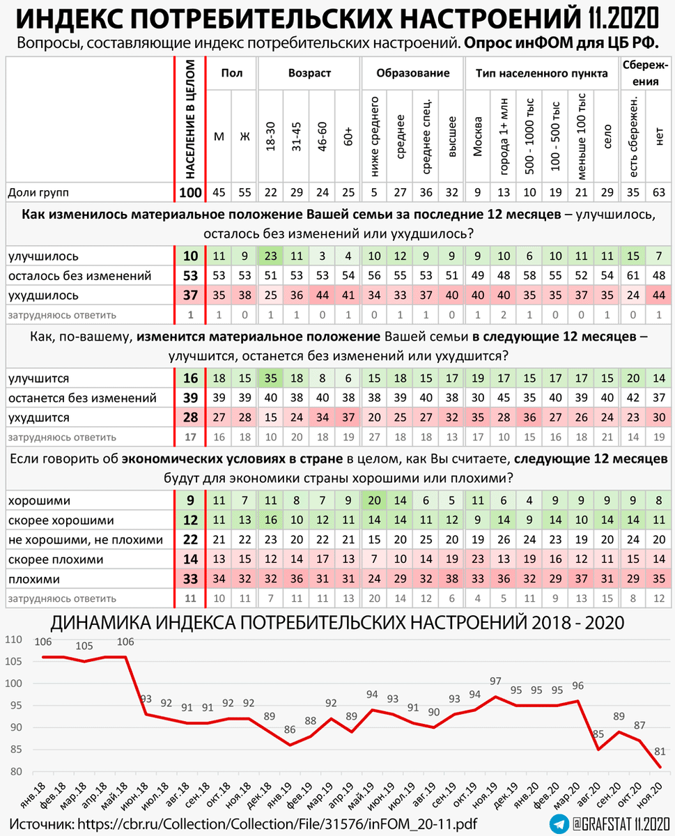 Индекс потребительских настроений РФ
