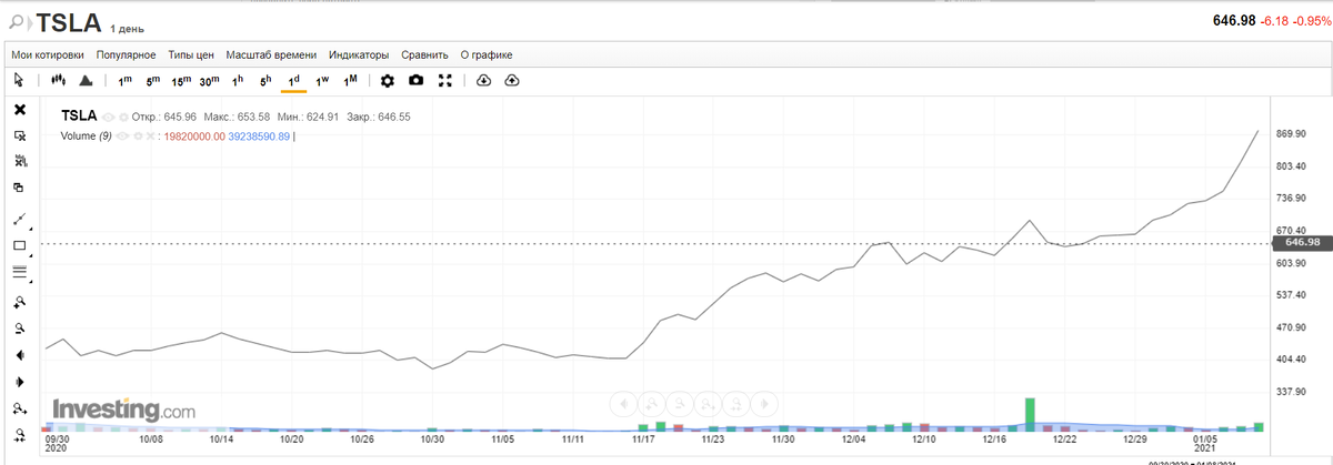 График сформирован на сайте Investing.com