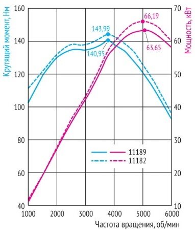 Мощностные и тяговые характеристики. График Лада.Онлайн