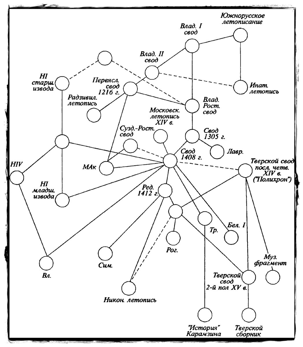 Схема происхождения Лаврентьевской, Троицкой и связанных с ними летописей по Я.С. Лурье