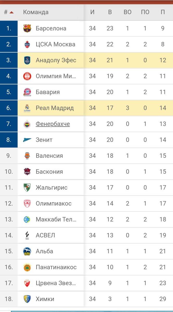    (положение команд, в этом сезоне, после окончания регулярного сезона, в Евролиге - перед плей-офф) таблица очень плотная, надо сказать, вообще