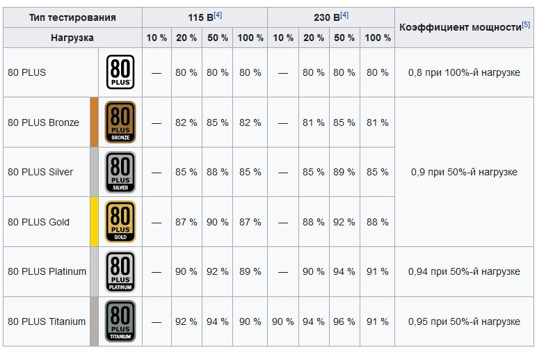Классификация стандарта 80 для блоков питания. Бывает так, что можно встретить маркировку 85 и 90 - это обман, такого стандарта не существует (Фото: https://ru.wikipedia.org)