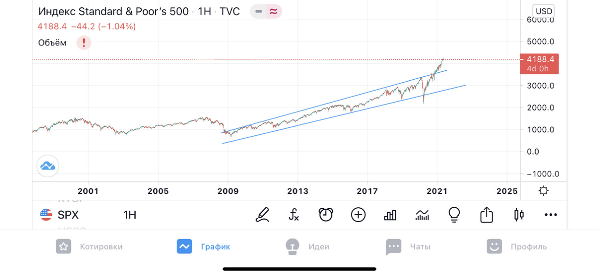 Если же вы настроены на более долгосрочные идеи, к примеру 2-3 года, то лучше дождаться возвращения к основному бычьему каналу и закупаться голубыми фишками на уровне в 3000 пунктов и ниже $AAPL $MSFT $GOOG $AMZN