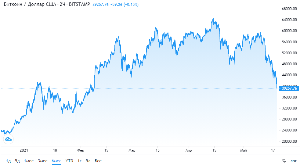 График с tradingview.com