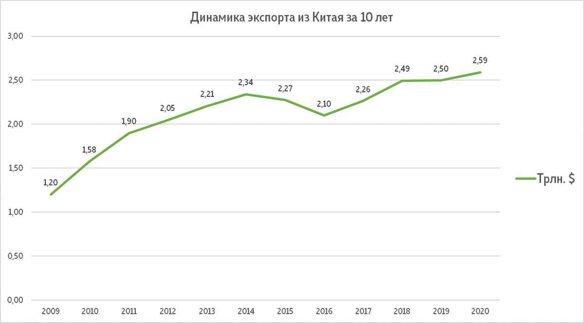 Динамика экспорта из Китая с 2009 по 2020 года