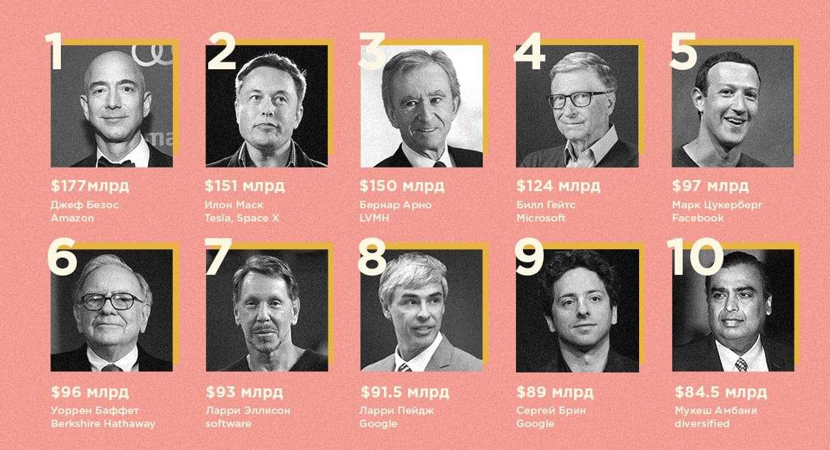 ТОП 10 самых Богатых ЛЮДЕЙ Мира.Forbes обновил рейтинг богатейших людей  мира. Илон Маск не первый | Реальные Факты! | Дзен