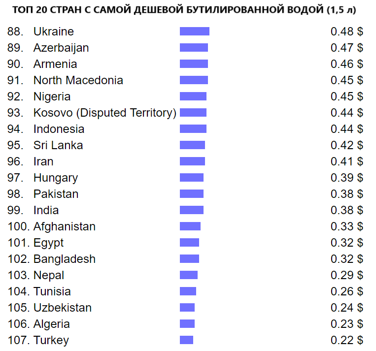 Где самые дешевые