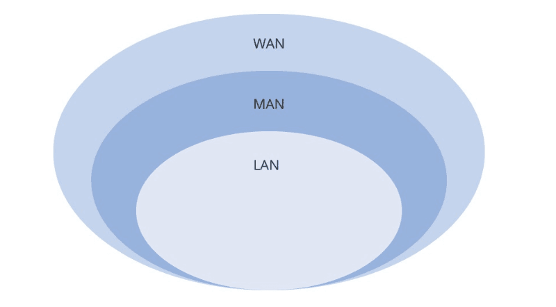 Lan, wan, man, can. Lan man wan. Персональная сеть (pan). Ban сеть. Lan wan pan.
