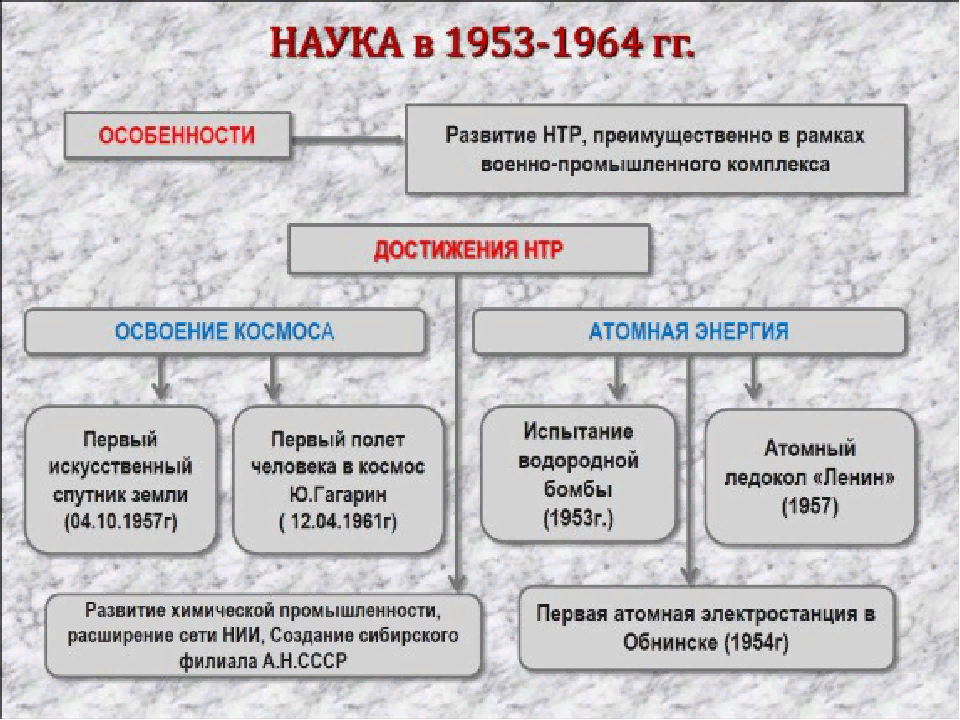 Развитие Советской науки. Наука СССР 1953-1964. Культура СССР В 1953-1964 гг. Достижения науки и культуры 1953-1964.