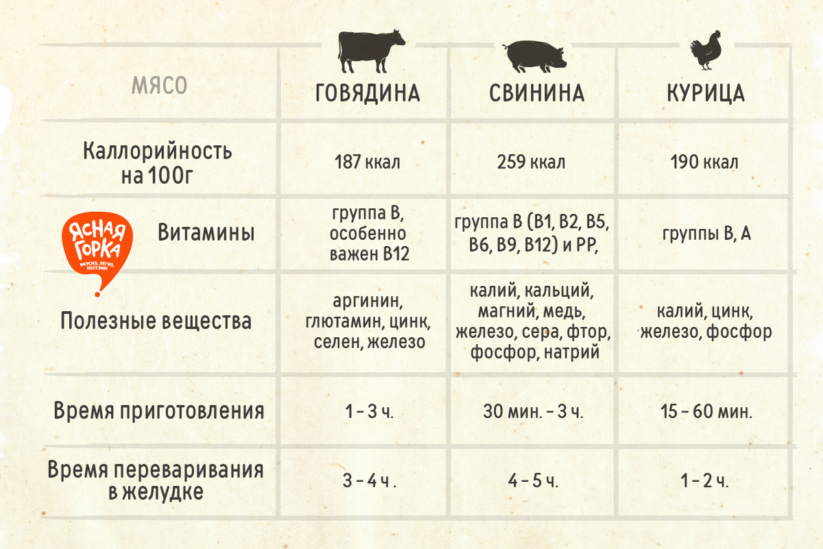 Калории в мясе. Калорийность свинины говядины курицы. Калорийность курицы и свинины. Какое мясо полезнее для человека таблица.