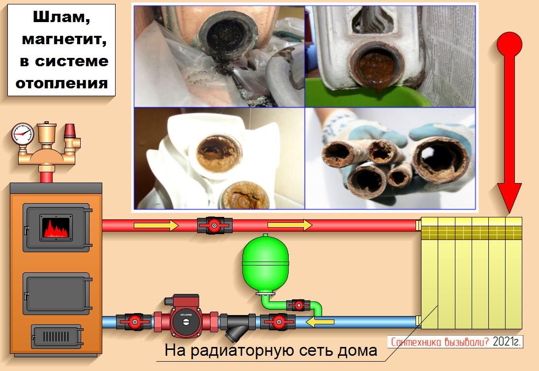 Отложения шлама и магнетита в системе отопления. Иллюстрация создана автором статьи в программе "Easymnemo"