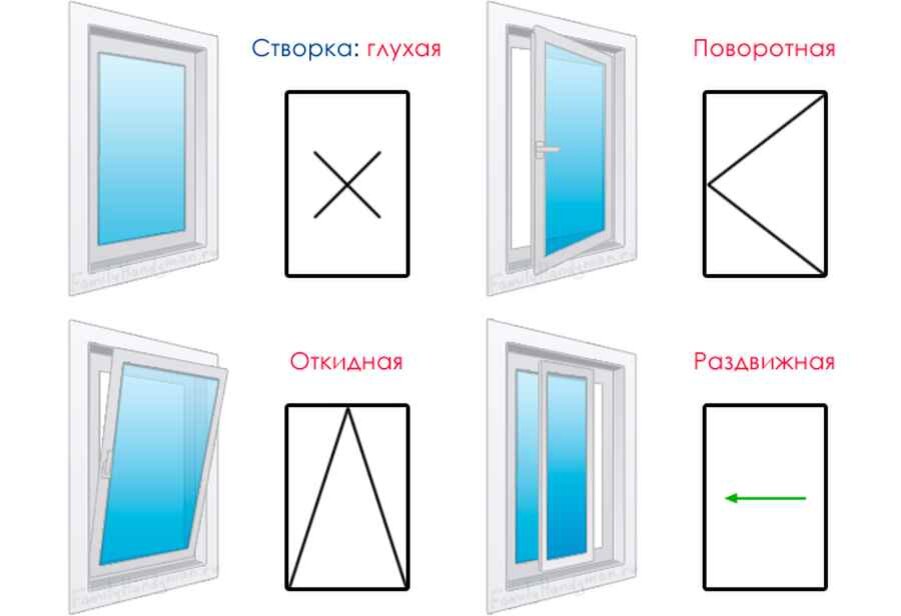 Как обозначается поворотно откидное окно на чертеже