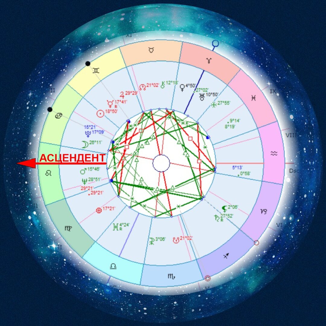 Асцендент карты. Что такое Асцендент в астрологии. Асцендент восходящий знак. Асцендент в Стрельце. Асцендент рассчитать.