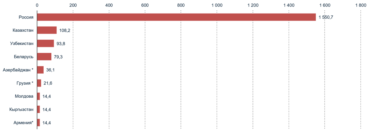 Источник: Statista, расчеты: Центр экономики рынков Рисунок 1. Выручка от продаж фармацевтических препаратов в странах СНГ, в млрд рублей