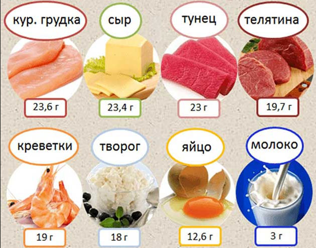 В граммах указано содержание белка на 100г продукта.