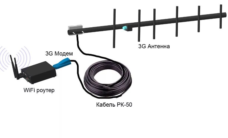 Изготовление антенны для 4G- модема своими руками