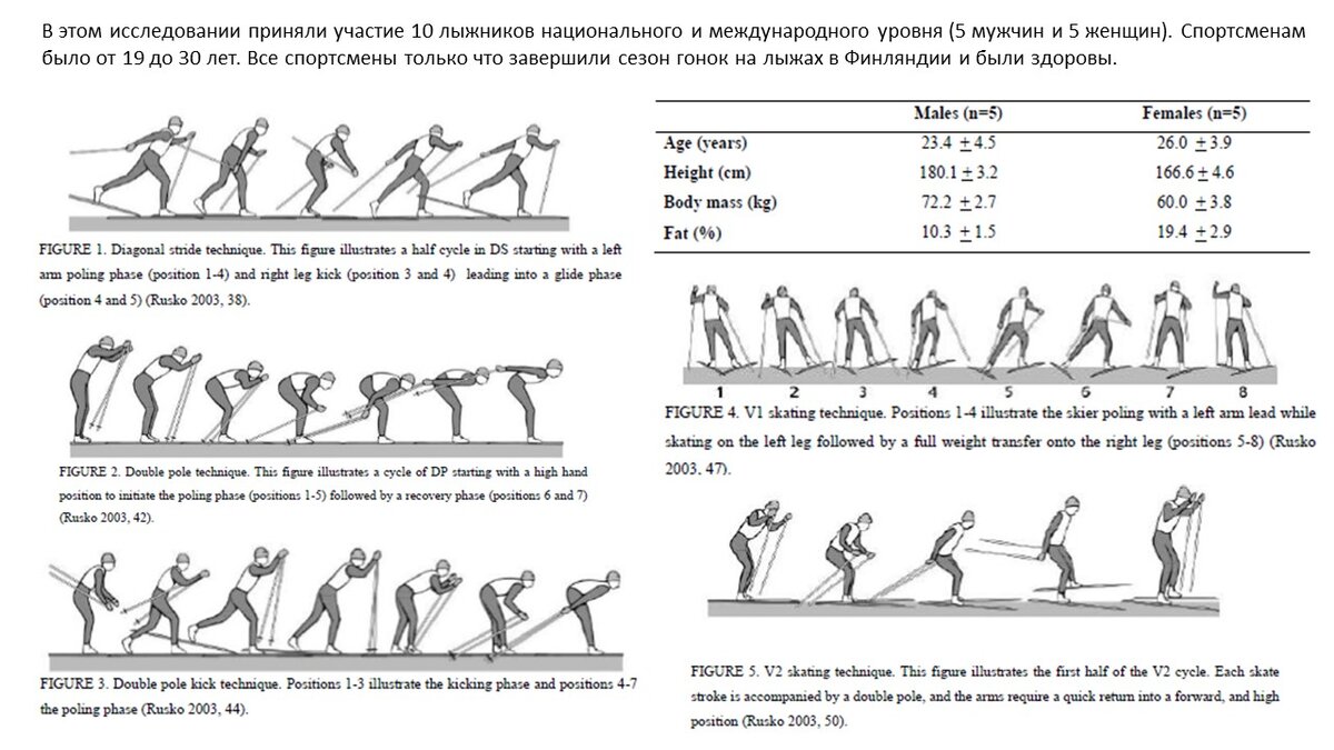 Рисунок 1. Иллюстрации лыжных техник из данного эксперимента