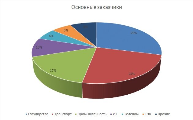 Структура портфеля клиентов