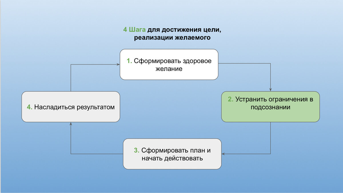 4 шага для достижения цели, реализации желаемого (шаг 2)