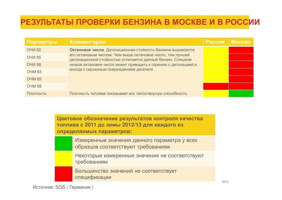 Понятно, да? Ни один (!) из проверенных представителями фирмы бензинов варварской России ничему не соответствует! Что ж тогда хотеть от моторных масел? При таком раскладе даже непогрешимый SHELL может испортиться…