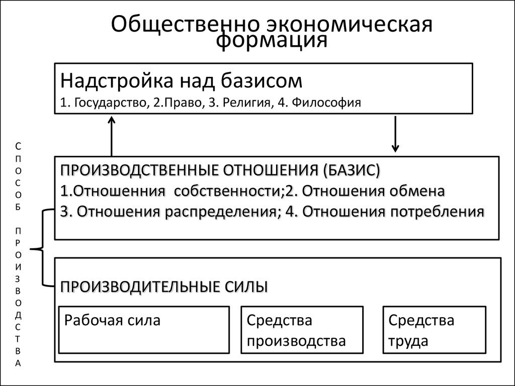 Развитие общества по марксу схема