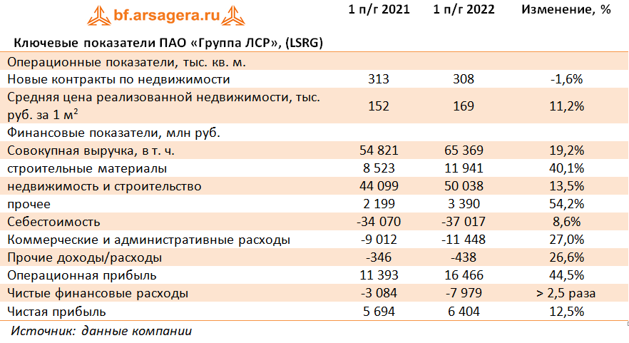 Лср прайс. ПАО группа ЛСР. Группа ЛСР. ЛСР выручка 2021 год. Группа ЛСР 2022 О компании
