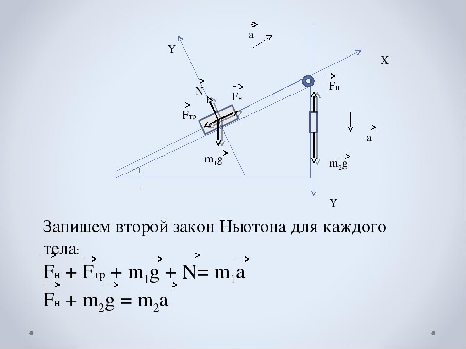 По горке постепенно замедляясь съезжает груз нарисуйте все силы действующие на груз куда направлена