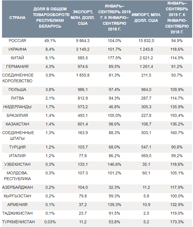 https://www.gtk.gov.by/ru/2019_stat-ru/view/itogi-vneshnej-torgovli-respubliki-belarus-za-janvar-sentjabr-2019-goda-12833/