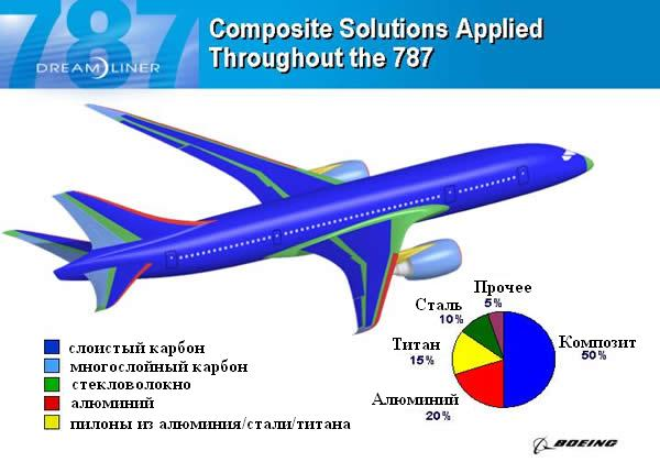 Composite aircraft. Композитные материалы в авиастроении. Карбон в авиастроении. Композитный фюзеляж. Boeing 787 Dreamliner конструкция.