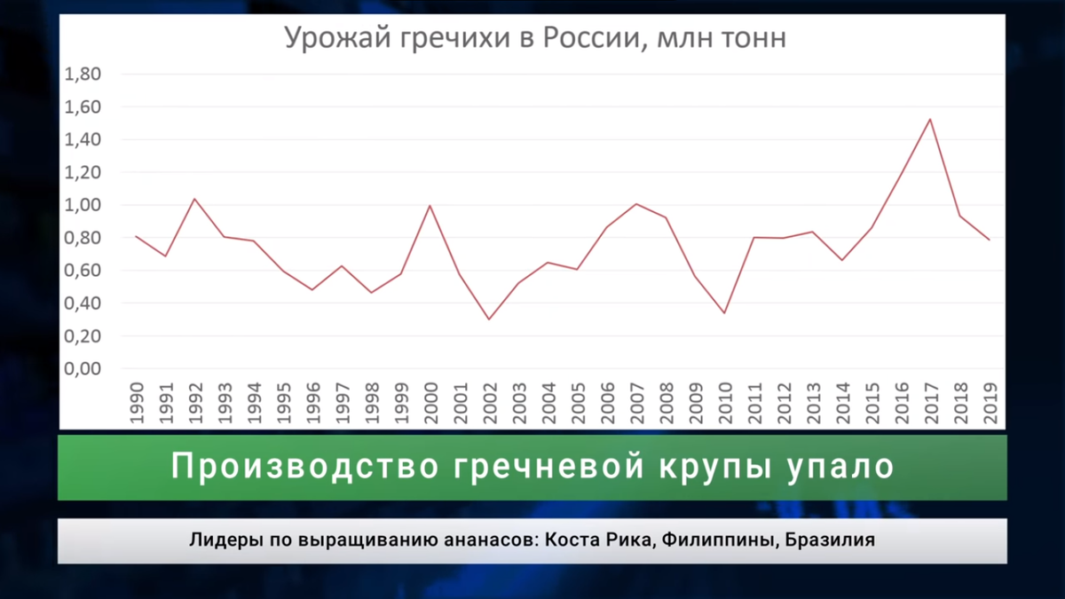 Количество собранной гречки по годам в России.