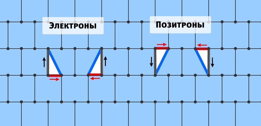 Вариант геометрической интерпретации пространственных искажений как свойства элементарных частиц.