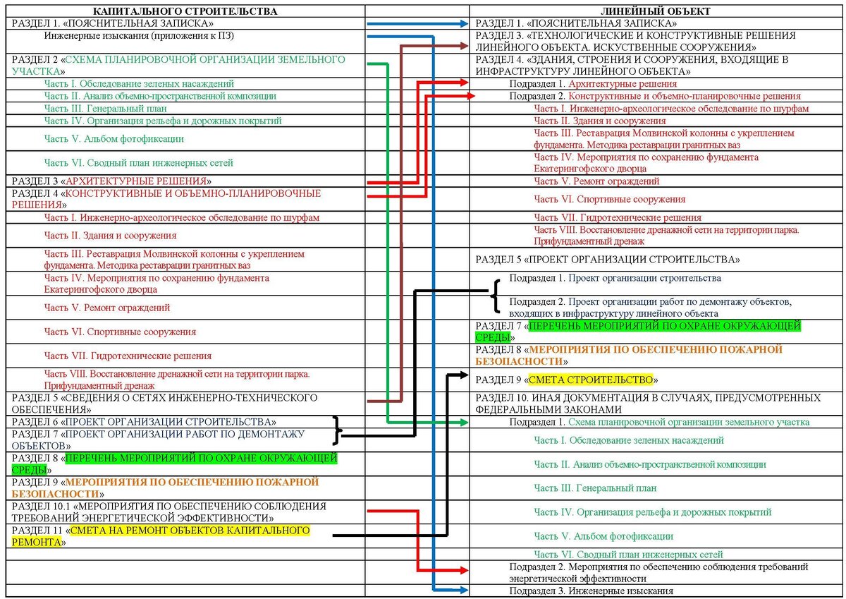 Схема моментальной трансформации состава проекта из объекта капитального строительства в линейный объект