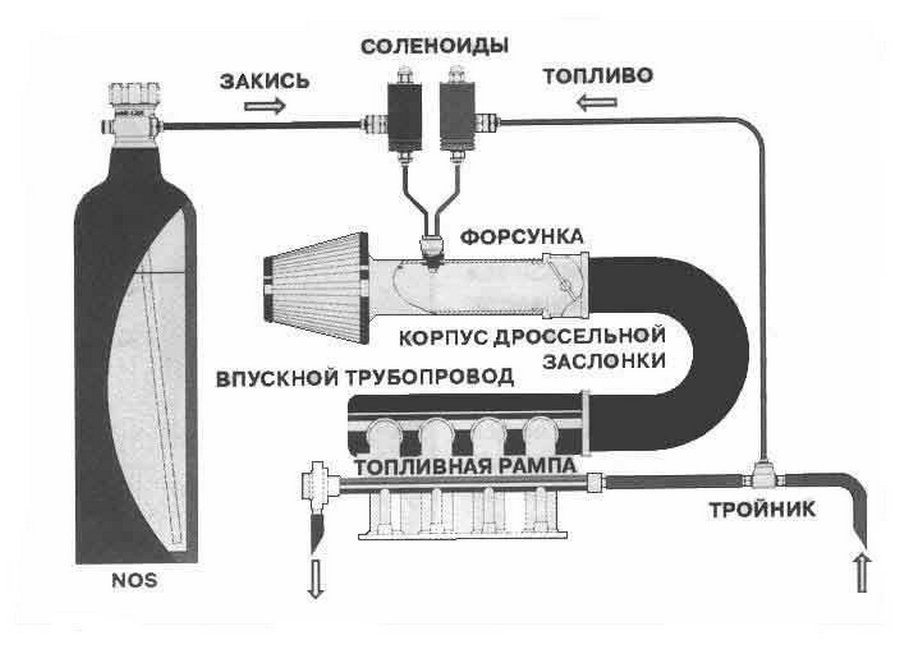 Закись азота и азот в чем разница. Система впрыска закиси азота. Система впрыска закиси азота схема. Сухая система закиси азота. Закись азота нитро.